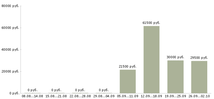 Вакансии охранник администратор в Вологде - Медиана зарплат охранник администратор в Вологде за 2 месяца