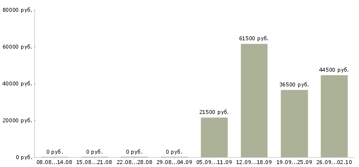 Вакансии охранник администратор в Оренбурге - Медиана зарплат охранник администратор в Оренбурге за 2 месяца
