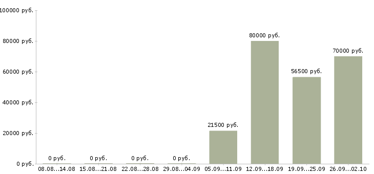 Вакансии охранник администратор в Пензе - Медиана зарплат охранник администратор в Пензе за 2 месяца