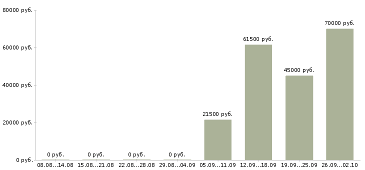 Вакансии охранник администратор в Саратове - Медиана зарплат охранник администратор в Саратове за 2 месяца