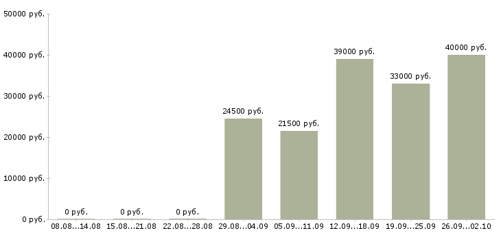 Вакансии охранник контролер в Подольске - Медиана зарплат охранник контролер в Подольске за 2 месяца