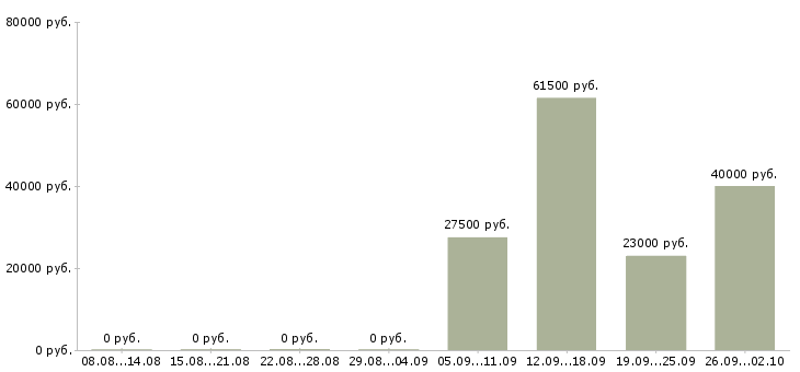 Вакансии охранник офис в Балашихе - Медиана зарплат охранник офис в Балашихе за 2 месяца