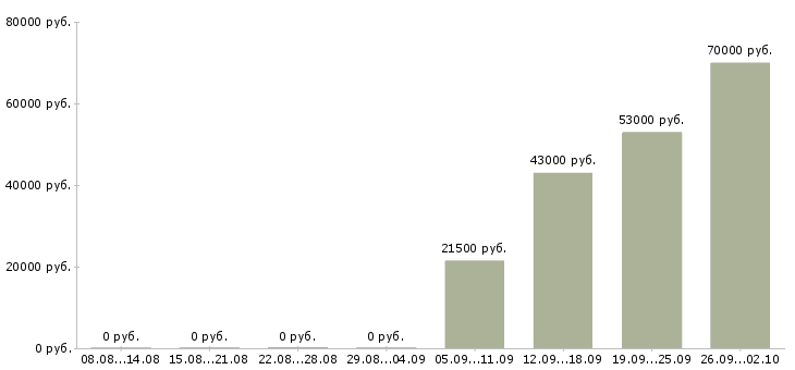 Вакансии охранника в Чите - Медиана зарплат охранника в Чите за 2 месяца