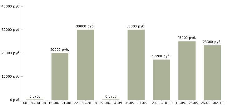 Вакансии покупатель в Тамбове - Медиана зарплат покупатель в Тамбове за 2 месяца