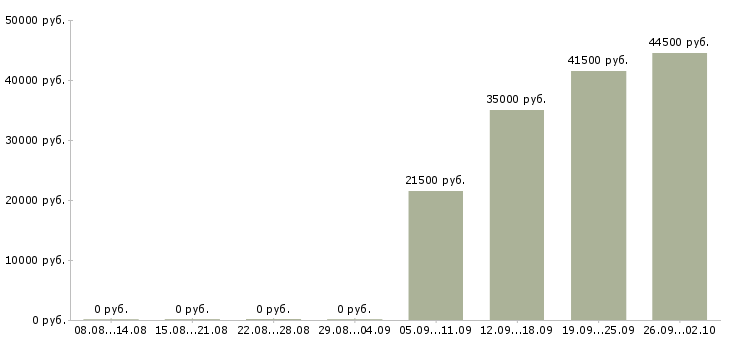 Вакансии помощник администратора в Костроме - Медиана зарплат помощник администратора в Костроме за 2 месяца