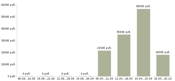 Вакансии помощник администратора в Смоленске - Медиана зарплат помощник администратора в Смоленске за 2 месяца