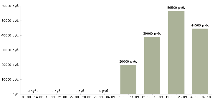 Вакансии помощник бухгалтеру Набережные челны - Медиана зарплат помощник бухгалтеру Набережные челны за 2 месяца