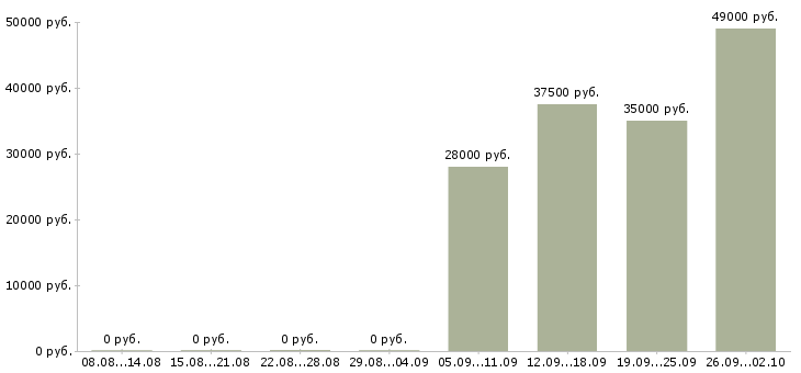 Вакансии помощник в офис в Дзержинске - Медиана зарплат помощник в офис в Дзержинске за 2 месяца