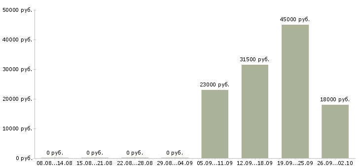 Вакансии помощник начальника в Белгороде - Медиана зарплат помощник начальника в Белгороде за 2 месяца