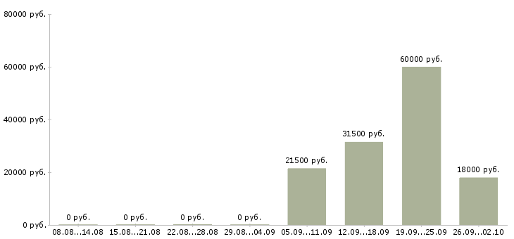 Вакансии помощник начальника в Курске - Медиана зарплат помощник начальника в Курске за 2 месяца