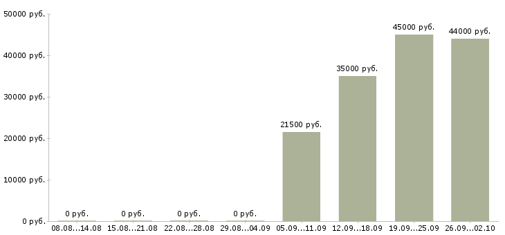 Вакансии помощник начальника в Тюмени - Медиана зарплат помощник начальника в Тюмени за 2 месяца