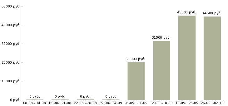 Вакансии помощник управляющего в Краснодаре - Медиана зарплат помощник управляющего в Краснодаре за 2 месяца