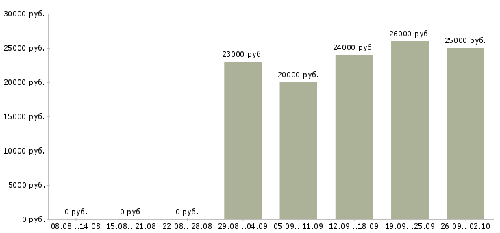 Вакансии продавец в магазин продуктов Санкт-петербург - Медиана зарплат продавец в магазин продуктов Санкт-петербург за 2 месяца