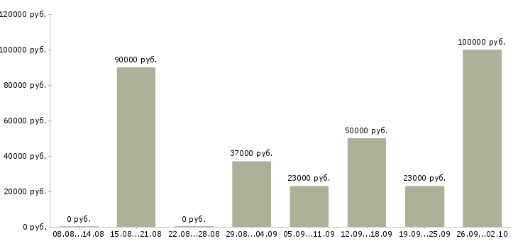 Вакансии продажник в Москве - Медиана зарплат продажник в Москве за 2 месяца
