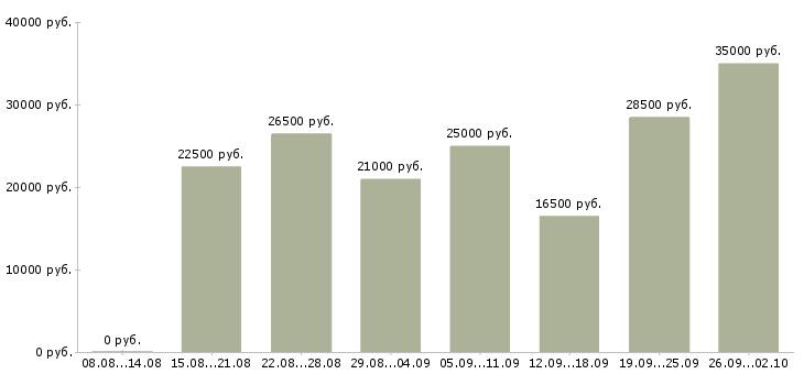Вакансии работай дома в интернете в Рязани - Медиана зарплат работай дома в интернете в Рязани за 2 месяца