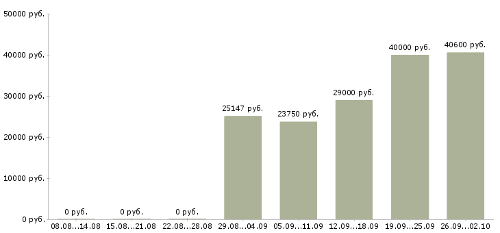 Вакансии рабочая на производство в Ульяновске - Медиана зарплат рабочая на производство в Ульяновске за 2 месяца