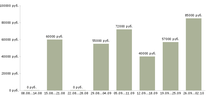 Вакансии рабочие вахтой в Иркутске - Медиана зарплат рабочие вахтой в Иркутске за 2 месяца