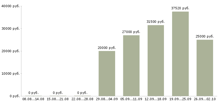 Вакансии рабочий сотрудник в Калуге - Медиана зарплат рабочий сотрудник в Калуге за 2 месяца