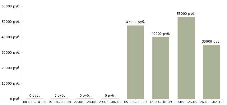 Вакансии руководитель продаж в Мурманске - Медиана зарплат руководитель продаж в Мурманске за 2 месяца