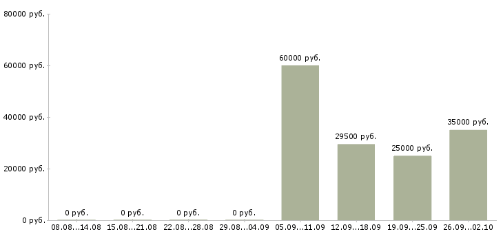 Вакансии руководитель продаж в Чите - Медиана зарплат руководитель продаж в Чите за 2 месяца