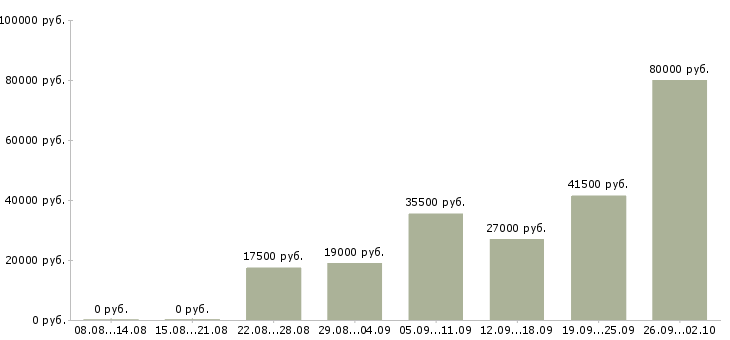 Вакансии секретарь в офис в Липецке - Медиана зарплат секретарь в офис в Липецке за 2 месяца