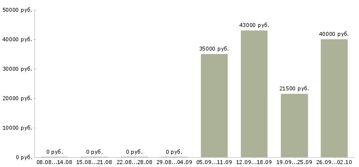 Вакансии секретарь офиса в Саранске - Медиана зарплат секретарь офиса в Саранске за 2 месяца