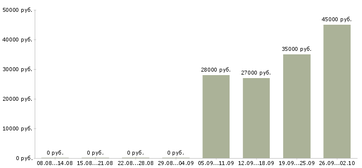 Вакансии специалист оператор в Балашихе - Медиана зарплат специалист оператор в Балашихе за 2 месяца
