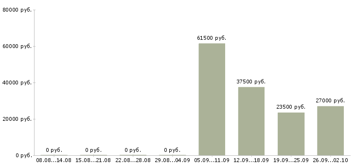 Вакансии специалист оператор в Костроме - Медиана зарплат специалист оператор в Костроме за 2 месяца