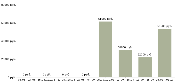 Вакансии специалист оператор в Сыктывкаре - Медиана зарплат специалист оператор в Сыктывкаре за 2 месяца