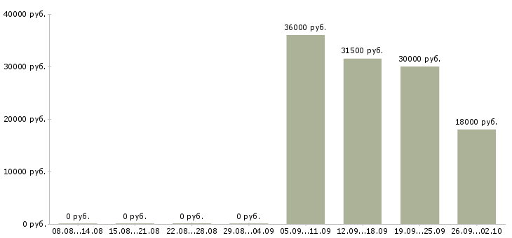 Вакансии сторожа Набережные челны - Медиана зарплат сторожа Набережные челны за 2 месяца