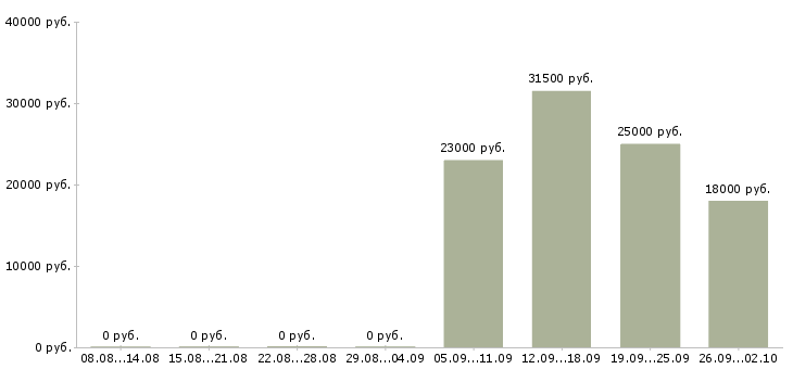 Вакансии сторожа в Владимире - Медиана зарплат сторожа в Владимире за 2 месяца
