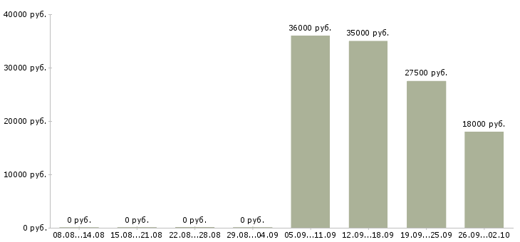 Вакансии сторожа в Ижевске - Медиана зарплат сторожа в Ижевске за 2 месяца