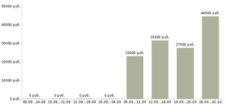 Вакансии сторожа в Сургуте - Медиана зарплат сторожа в Сургуте за 2 месяца