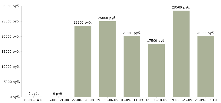 Вакансии удаленная в Смоленске - Медиана зарплат удаленная в Смоленске за 2 месяца