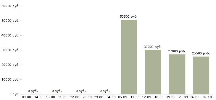 Вакансии упаковка в Липецке - Медиана зарплат упаковка в Липецке за 2 месяца