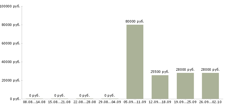 Вакансии управляющий в офис в Хабаровске - Медиана зарплат управляющий в офис в Хабаровске за 2 месяца