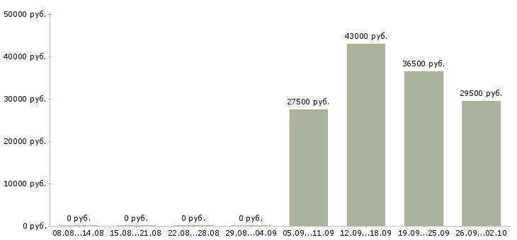 Вакансии юрист помощник юриста в Череповце - Медиана зарплат юрист помощник юриста в Череповце за 2 месяца