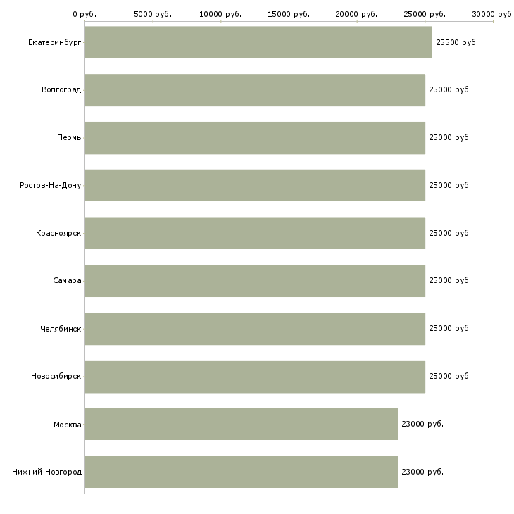 Поиск работы грузчики экспедиторы-Медиана зарплаты для вакансии «грузчики экспедиторы» в других городах