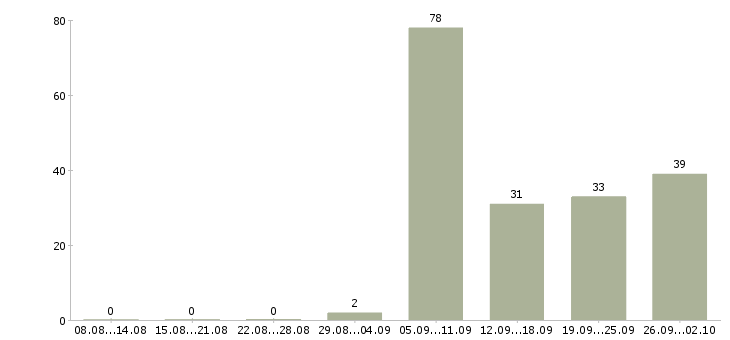 Работа водитель автомобиля с категорией с Башкортостан - Число вакансий Башкортостан по специальности водитель автомобиля с категорией с за 2 месяца