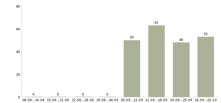 Работа менеджер в отдел по продажам Мордовия - Число вакансий Мордовия по специальности менеджер в отдел по продажам за 2 месяца