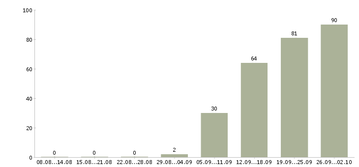 Работа грузчик на вахту Санкт-петербург - Число вакансий Санкт-петербург по специальности грузчик на вахту за 2 месяца