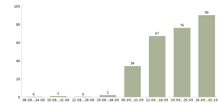 Работа зарабатывайте с нами Татарстан - Число вакансий Татарстан по специальности зарабатывайте с нами за 2 месяца
