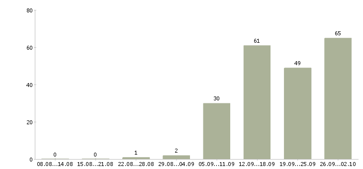 Работа менеджер в сети Удмуртия - Число вакансий Удмуртия по специальности менеджер в сети за 2 месяца