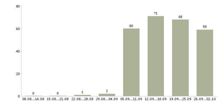 Работа менеджеры в офис в Ангарске - Число вакансий в Ангарске по специальности менеджеры в офис за 2 месяца