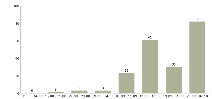 Работа менеджер по договорам в Архангельске - Число вакансий в Архангельске по специальности менеджер по договорам за 2 месяца