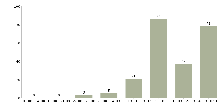 Работа требуются рабочие в Архангельске - Число вакансий в Архангельске по специальности требуются рабочие за 2 месяца