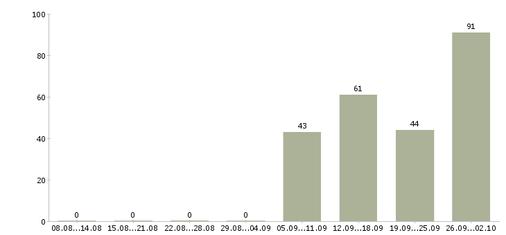 Работа грузчик в день в Белгороде - Число вакансий в Белгороде по специальности грузчик в день за 2 месяца