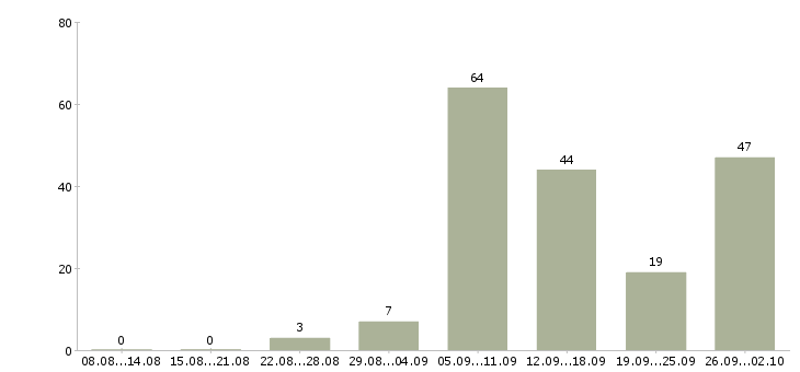Работа интернет доход в Владимире - Число вакансий в Владимире по специальности интернет доход за 2 месяца