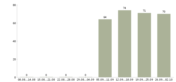 Работа управляющий офисом в Владимире - Число вакансий в Владимире по специальности управляющий офисом за 2 месяца