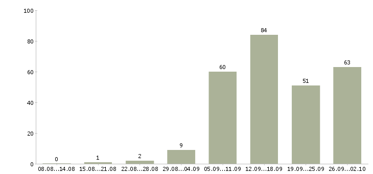 Работа в сети интернет в Иваново - Число вакансий в Иваново по специальности в сети интернет за 2 месяца